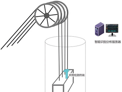 : 矿山立井井筒AI视频智能检测系统